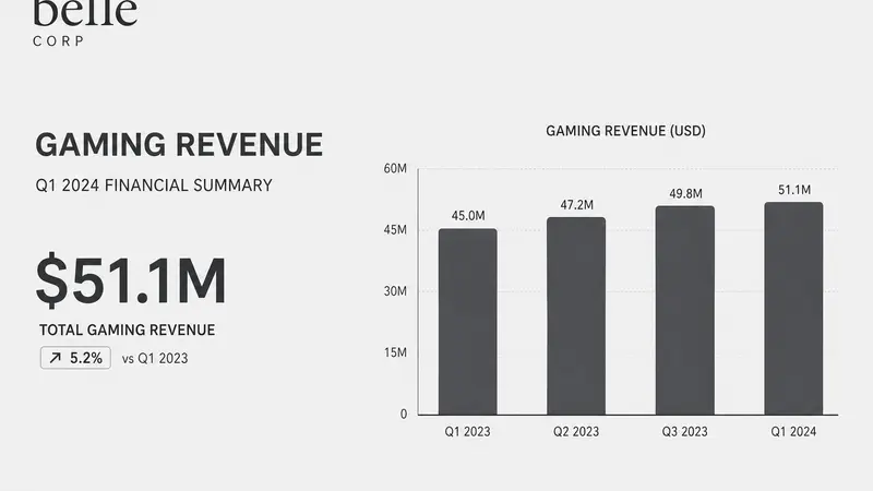 Pendapatan Gaming Belle Corp Menanjak di City of Dreams Manila